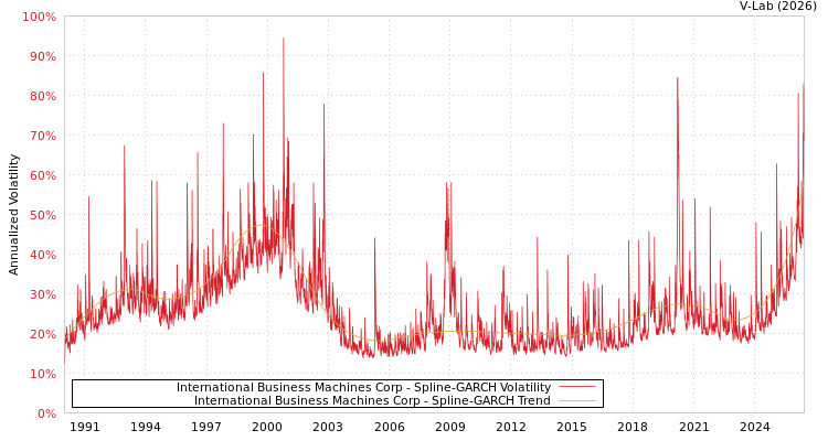 graph of International Business Machines Corp SGARCH