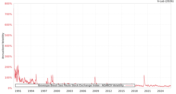 graph of Ibovespa Brasil Sao Paulo Stock Exchange Index AGARCH