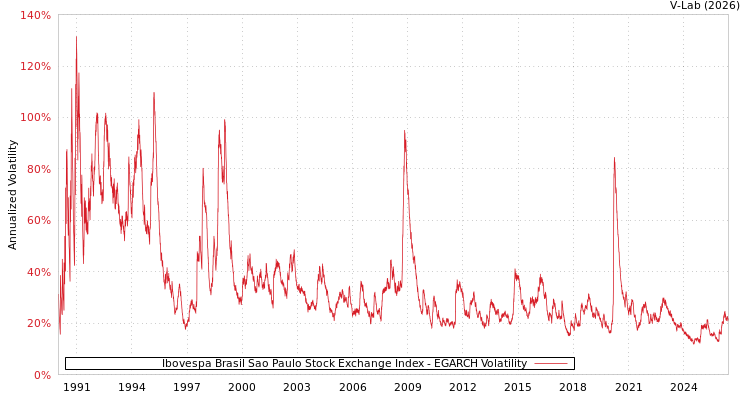 graph of Ibovespa Brasil Sao Paulo Stock Exchange Index EGARCH