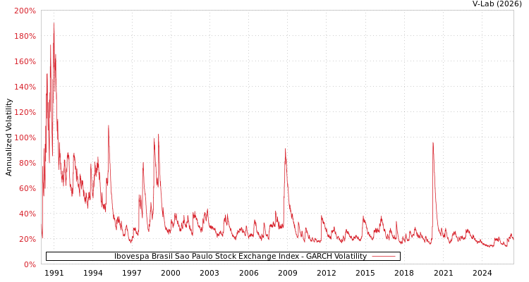graph of Ibovespa Brasil Sao Paulo Stock Exchange Index GARCH