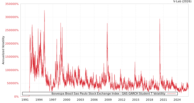 graph of Ibovespa Brasil Sao Paulo Stock Exchange Index GAS-GARCH-T