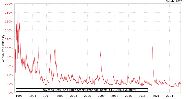 graph of Ibovespa Brasil Sao Paulo Stock Exchange Index GJR-GARCH