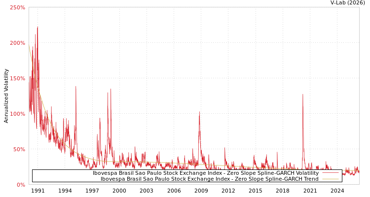 graph of Ibovespa Brasil Sao Paulo Stock Exchange Index S0GARCH