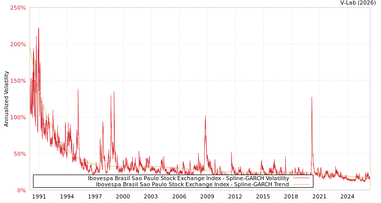 graph of Ibovespa Brasil Sao Paulo Stock Exchange Index SGARCH