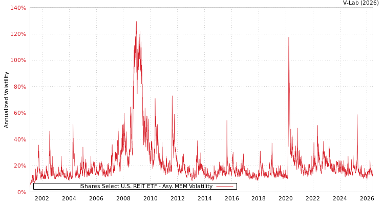 graph of iShares Select U.S. REIT ETF AMEM