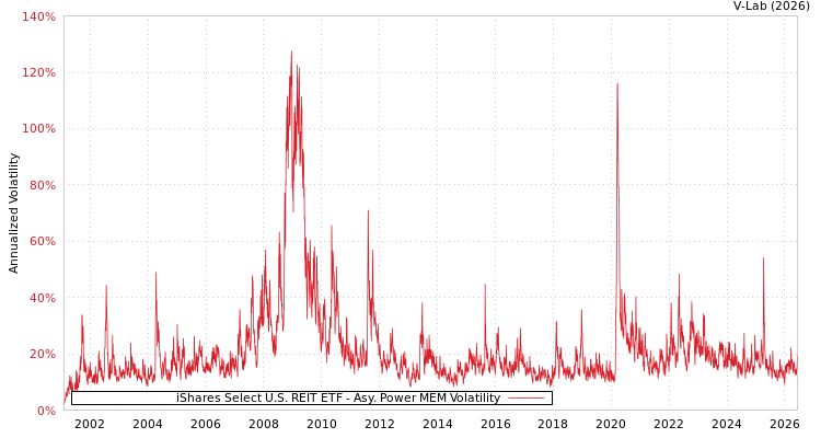graph of iShares Select U.S. REIT ETF APMEM