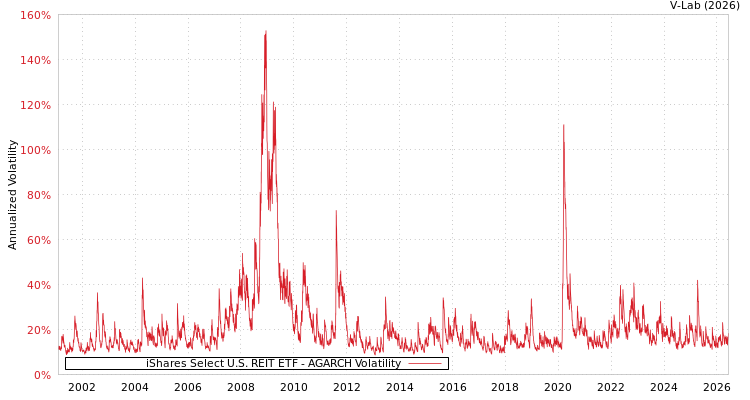 graph of iShares Select U.S. REIT ETF AGARCH