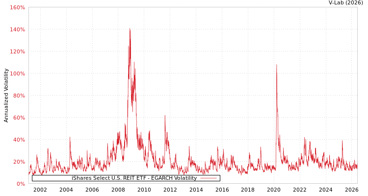 graph of iShares Select U.S. REIT ETF EGARCH