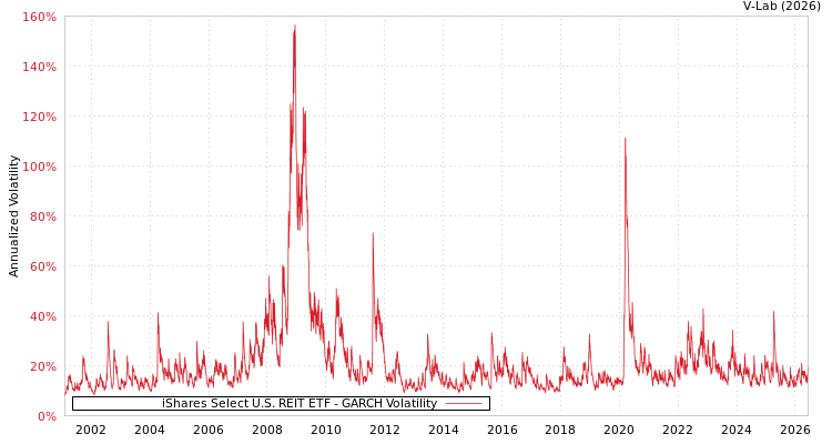 graph of iShares Select U.S. REIT ETF GARCH