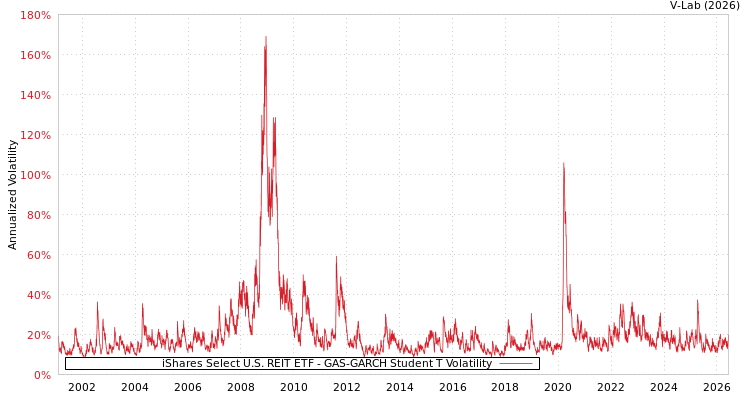 graph of iShares Select U.S. REIT ETF GAS-GARCH-T