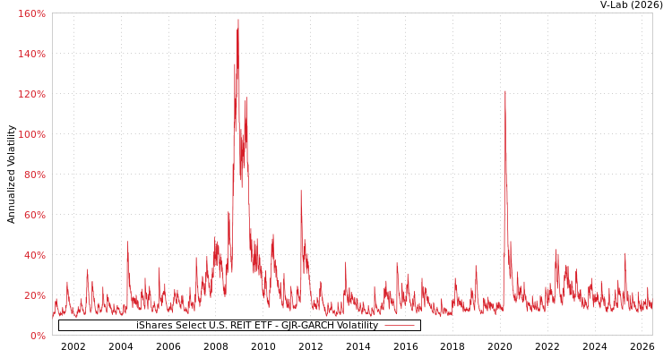 graph of iShares Select U.S. REIT ETF GJR-GARCH