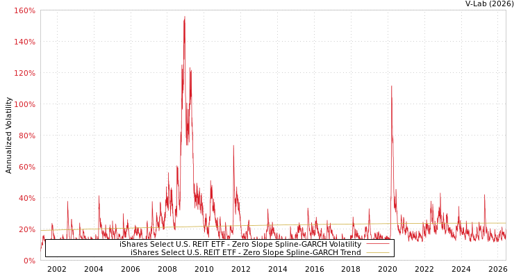 graph of iShares Select U.S. REIT ETF S0GARCH