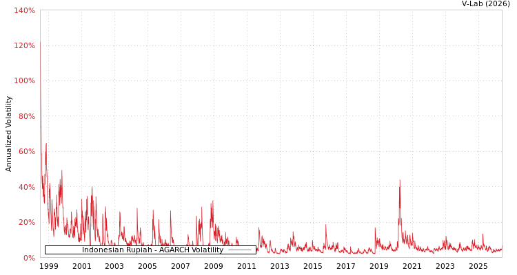 graph of Indonesian Rupiah AGARCH