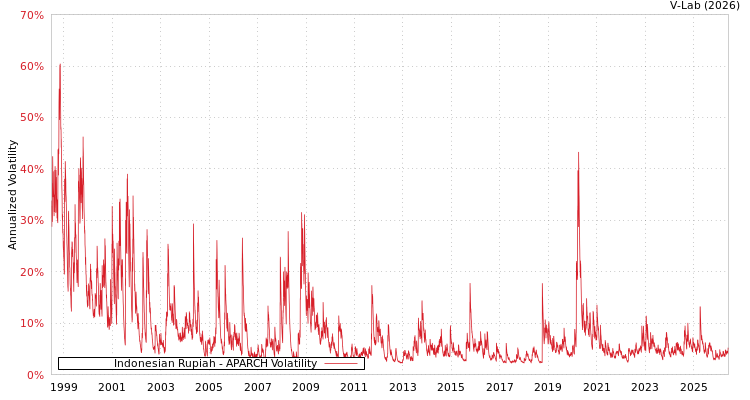 graph of Indonesian Rupiah APARCH
