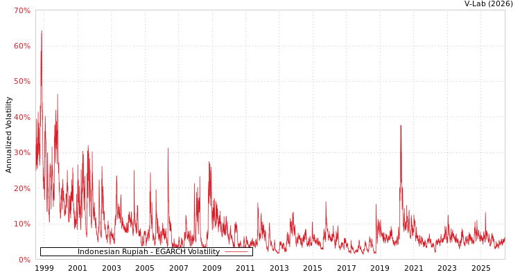 graph of Indonesian Rupiah EGARCH
