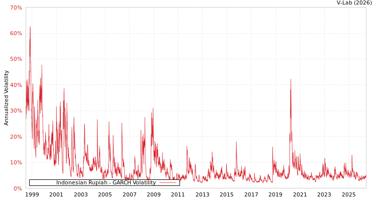 graph of Indonesian Rupiah GARCH
