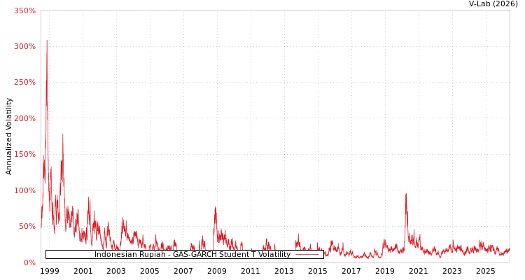 graph of Indonesian Rupiah GAS-GARCH-T