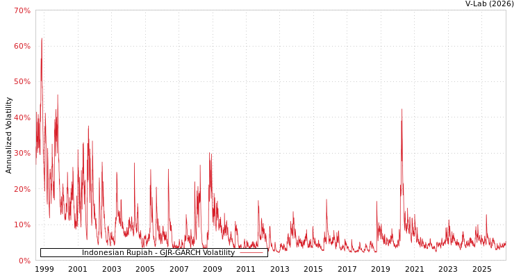 graph of Indonesian Rupiah GJR-GARCH