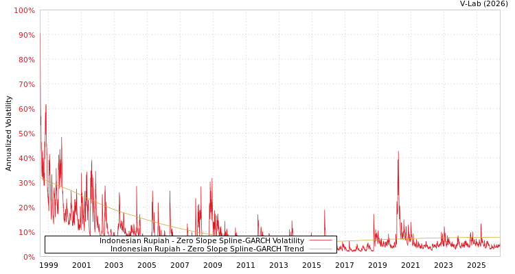 graph of Indonesian Rupiah S0GARCH