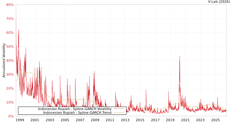 graph of Indonesian Rupiah SGARCH