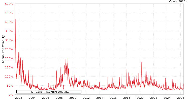 graph of IDT Corp AMEM