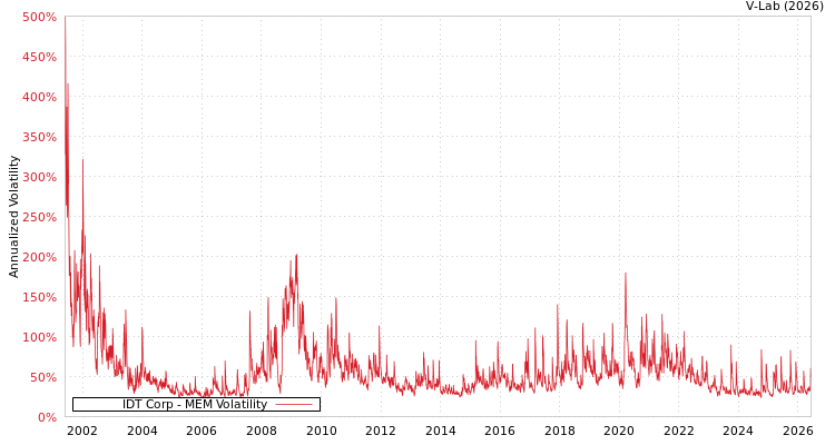 graph of IDT Corp MEM