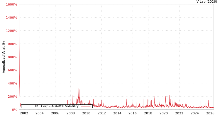 graph of IDT Corp AGARCH