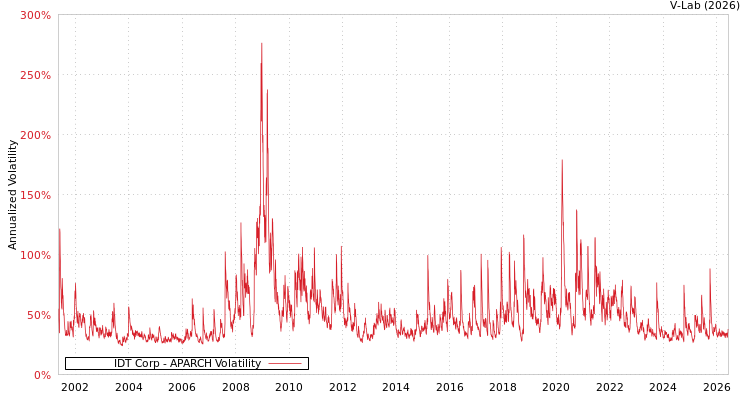 graph of IDT Corp APARCH