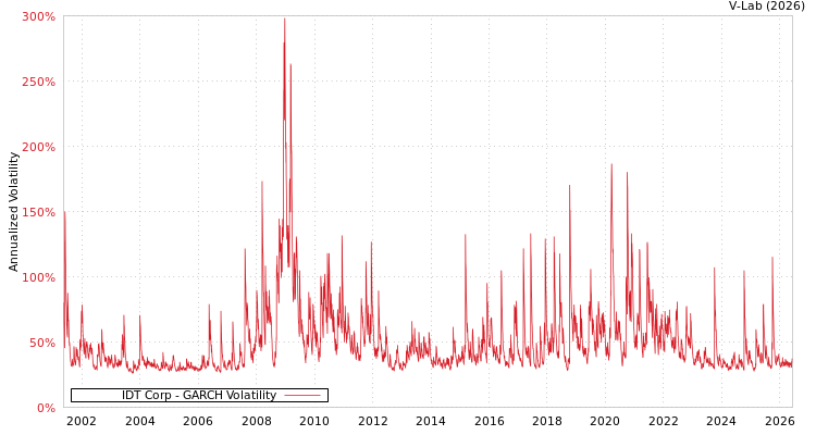 graph of IDT Corp GARCH