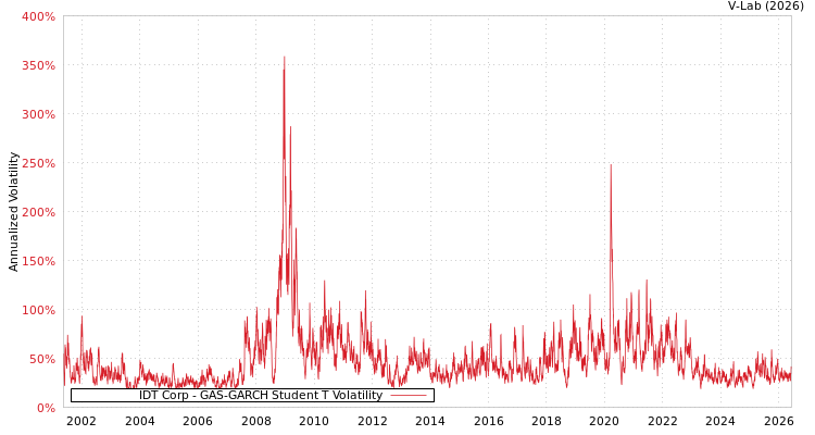 graph of IDT Corp GAS-GARCH-T