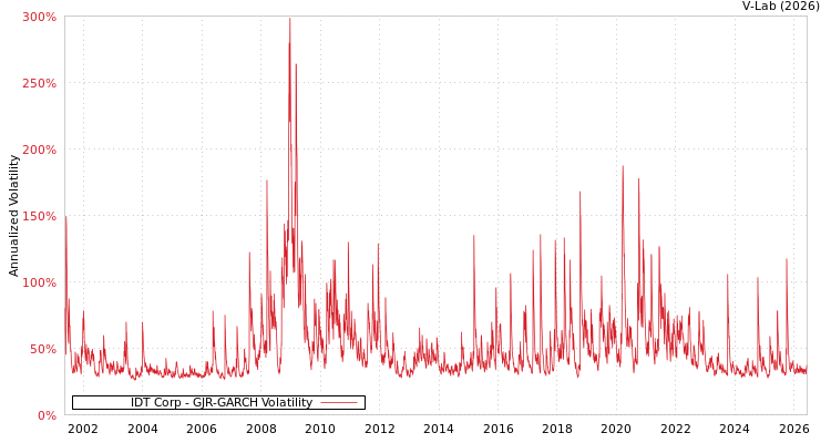 graph of IDT Corp GJR-GARCH