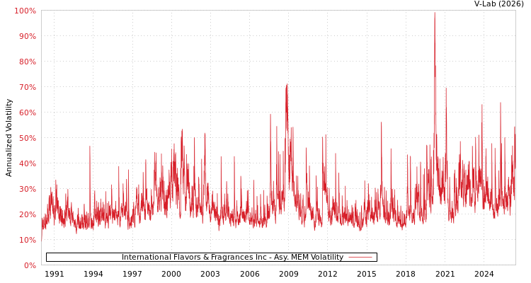 graph of International Flavors & Fragrances Inc AMEM