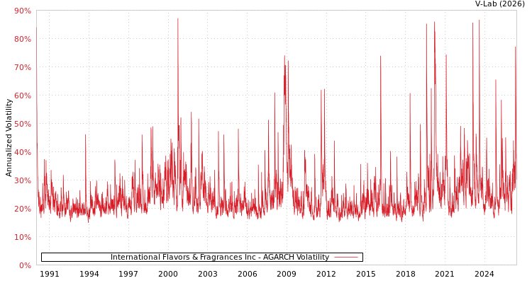 graph of International Flavors & Fragrances Inc AGARCH