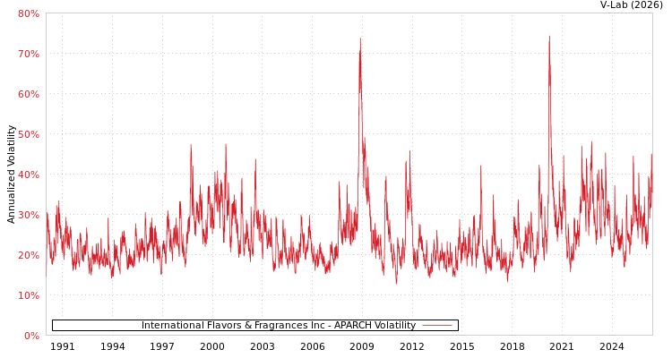 graph of International Flavors & Fragrances Inc APARCH