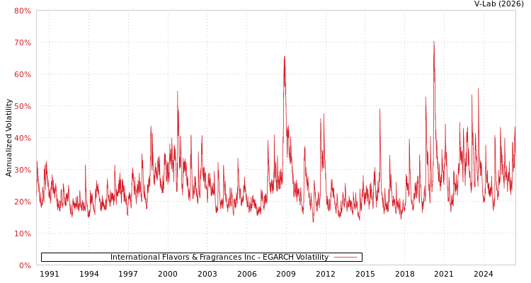 graph of International Flavors & Fragrances Inc EGARCH