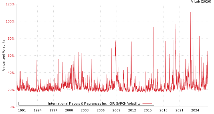 graph of International Flavors & Fragrances Inc GJR-GARCH