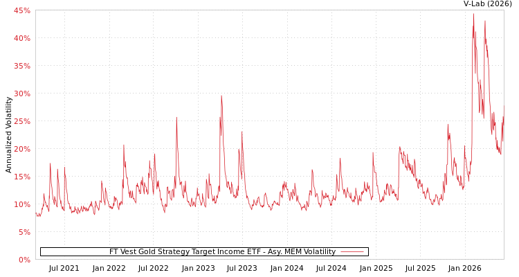 graph of FT Vest Gold Strategy Target Income ETF AMEM