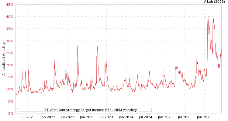 graph of FT Vest Gold Strategy Target Income ETF MEM