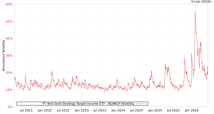 graph of FT Vest Gold Strategy Target Income ETF AGARCH