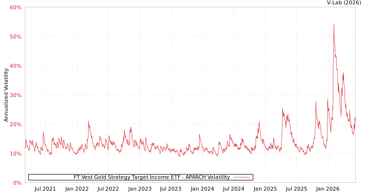 graph of FT Vest Gold Strategy Target Income ETF APARCH