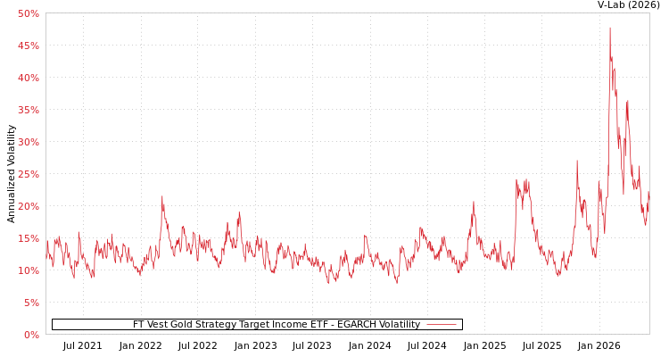 graph of FT Vest Gold Strategy Target Income ETF EGARCH