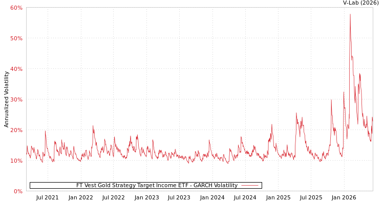 graph of FT Vest Gold Strategy Target Income ETF GARCH