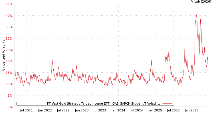 graph of FT Vest Gold Strategy Target Income ETF GAS-GARCH-T