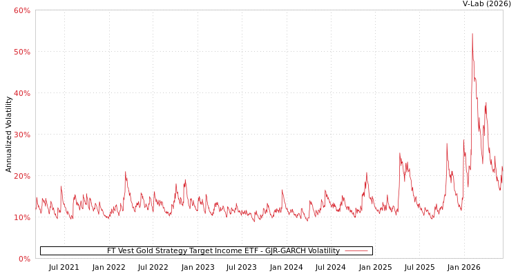 graph of FT Vest Gold Strategy Target Income ETF GJR-GARCH
