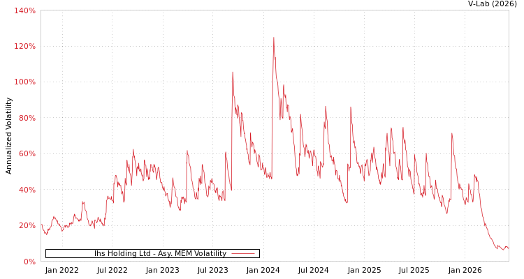 graph of Ihs Holding Ltd AMEM