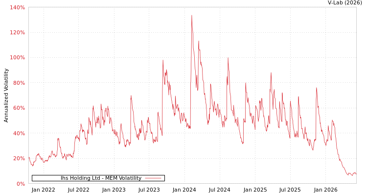 graph of Ihs Holding Ltd MEM
