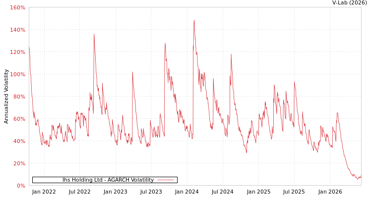 graph of Ihs Holding Ltd AGARCH