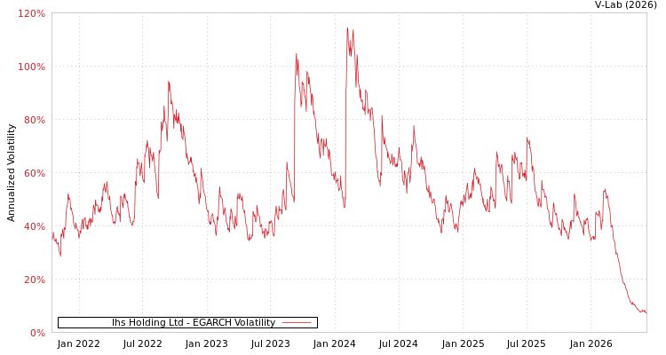 graph of Ihs Holding Ltd EGARCH