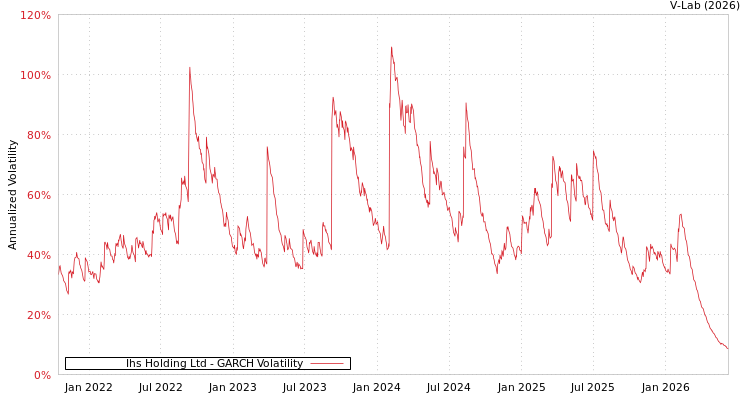 graph of Ihs Holding Ltd GARCH