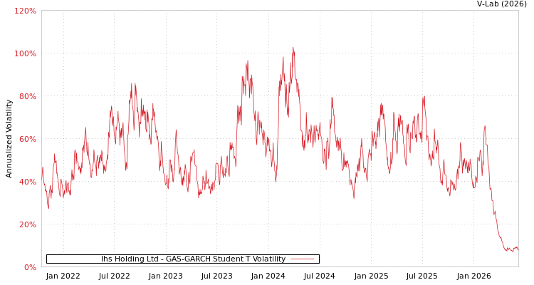 graph of Ihs Holding Ltd GAS-GARCH-T